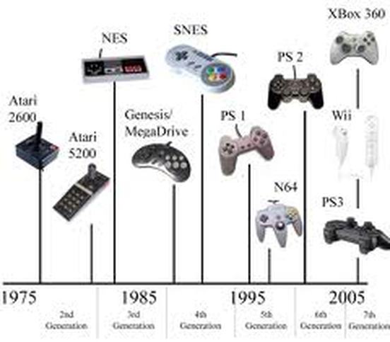 Video Game System Timeline Game Time